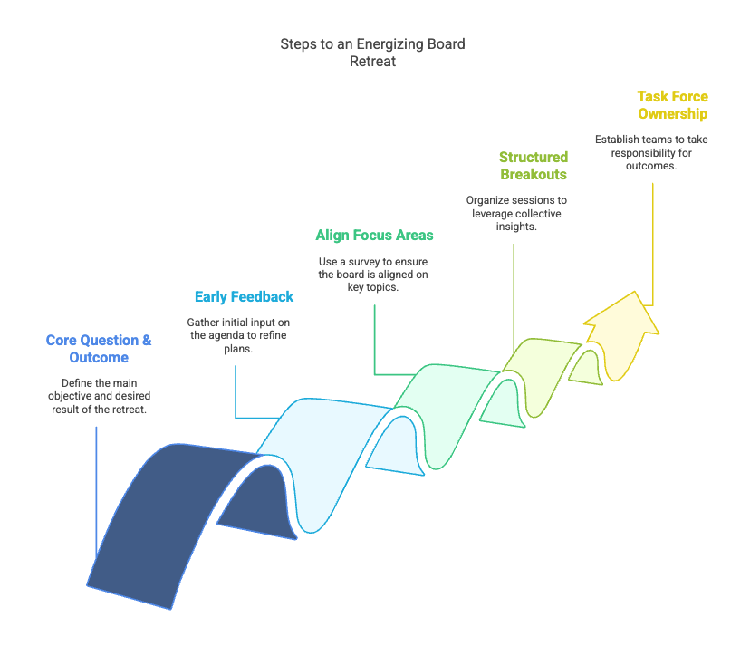 Board Retreat: Crystallize Your Core Question and Outcome