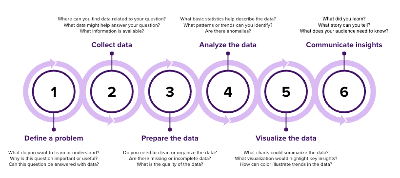 Derived from the process outlined in the original Harvard Data Science Course https://cs109.org, developed by Joe Blitzstein and Hanspeter Pfister.
