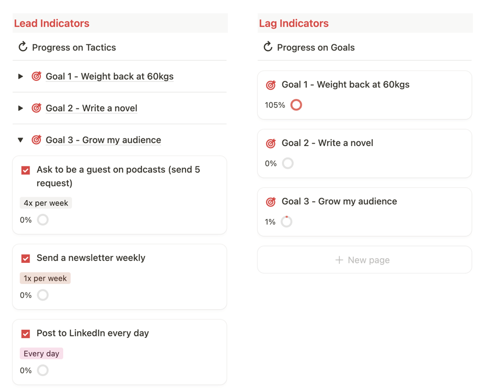 A side by side view where you can see the impact of your lead indicators (tiny actions) towards your lag indicators (target goal)