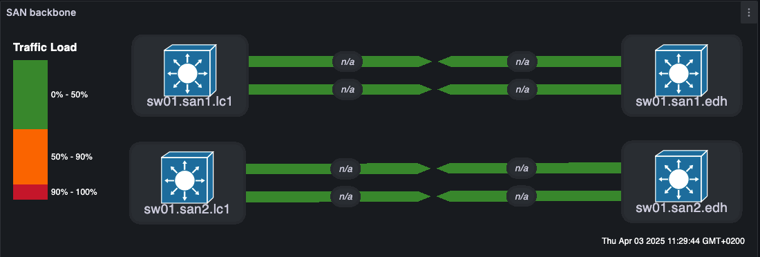 Weathermap showing the physical connection of the two SANs