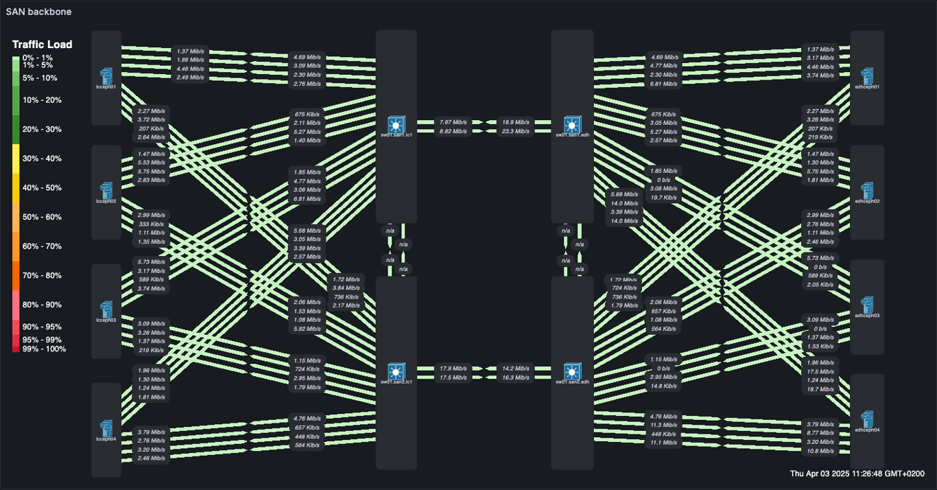 Weathermap showing the physical connections of the final routed solution