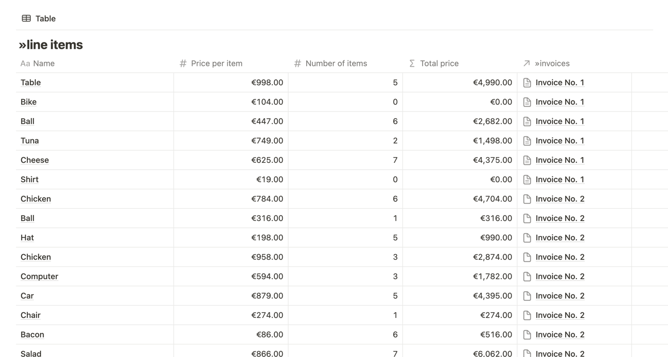 Notion database view showing line items with columns for item name, price per item, number of items, total price calculation, and linked invoices. The database includes various products like tables, bikes, and electronics with their corresponding prices in euros and quantities, organized by invoice numbers 1 and 2.