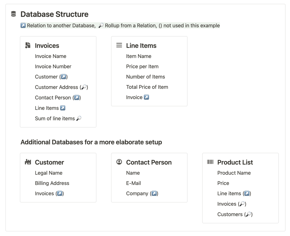 Database Structure in Notion: Visual representation of the relationship between Invoices and Line Items databases, showing key fields and connections for automated invoice generation with Make.com. Additional databases for Customers, Contact Persons, and Product List demonstrate a more comprehensive setup for business automation.