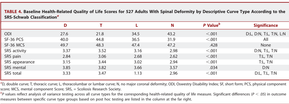Coronal curvature only N and L curves are associated with poorer outcomes