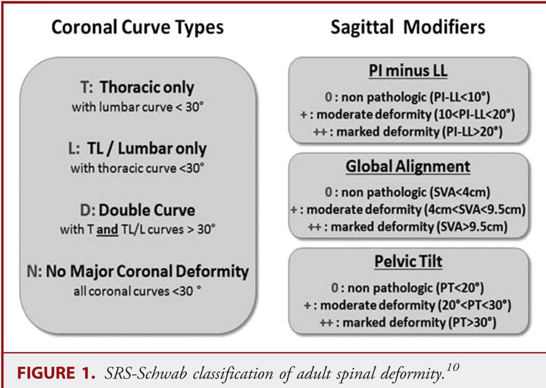 Doesn’t have a specific scoring but if you have ++ in any sagittal modifiers have poorer functional scores