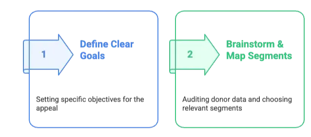 Step 2: Donor Segmentation: Mapping Your Strategy