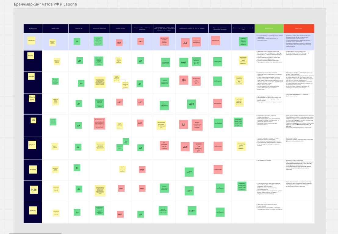 В таблице представлен полный анализ, кластеризация по цветам позволяет быстро отследить тенденции, зоны роста и слабые места