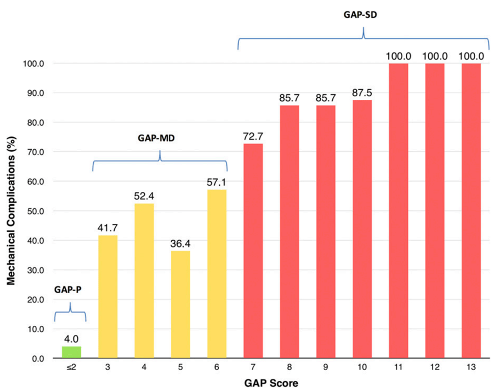 Postoperative mechanical complication rates according to the GAP scores (P = proportioned, MD = moderately disproportioned, and SD = severely disproportioned) in the derivation cohort.