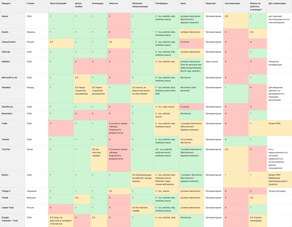 Сравнение конкурентов по сильным и слабым сторонам
