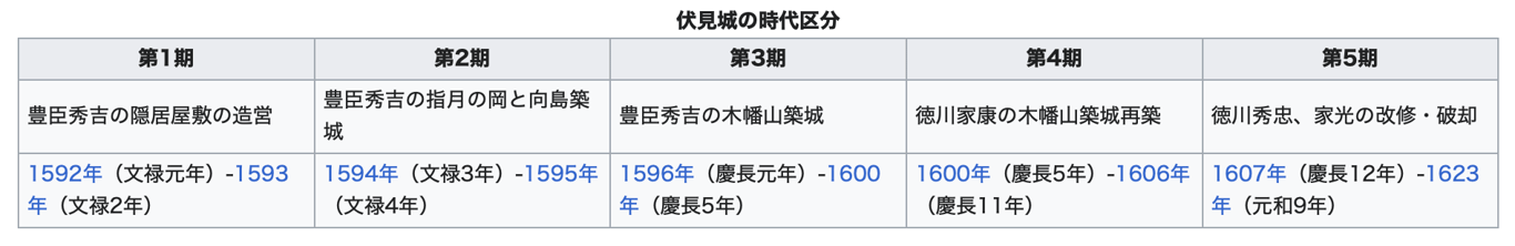 https://ja.wikipedia.org/wiki/伏見城