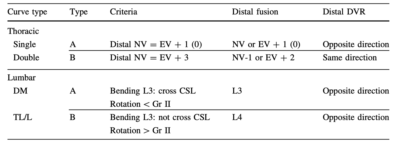 NV neutral vertebra, EV end vertebra, CSL central sacral line, DM Double Major, Gr II Grade 2 Nash and Moe classification, DVR Direct vertebral rotation