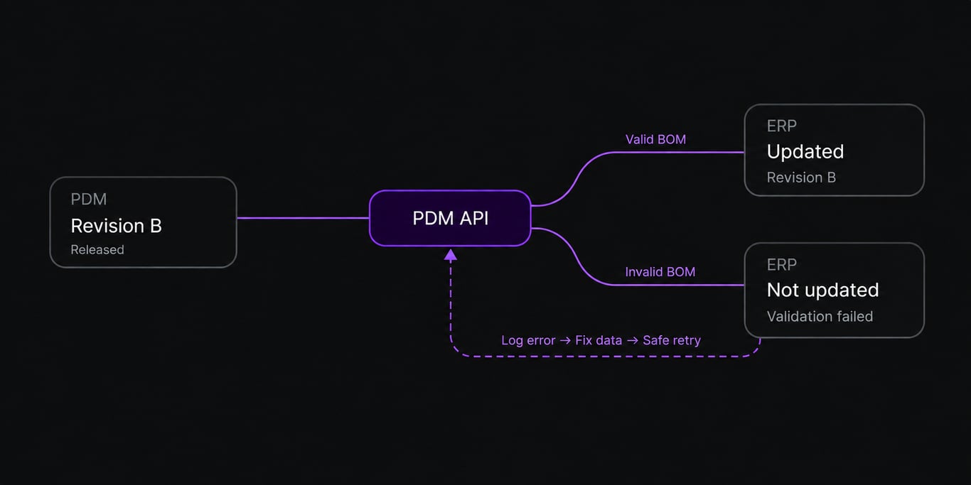 Schéma d'intégration d'API PDM montrant la révision B publiée depuis le PDM, des mises à jour ERP réussies pour des données de nomenclature valides, ainsi que la journalisation des erreurs, la correction des données et une reprise sécurisée lorsque la validation de la nomenclature échoue.