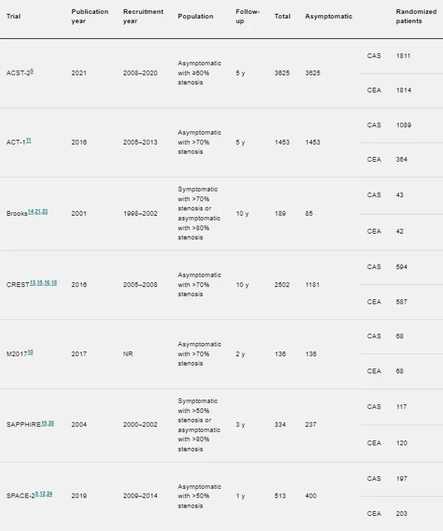 ACST-2 indicates Second Asymptomatic Carotid Surgery Trial; ACT-1, Asymptomatic Carotid Trial; CAS, carotid artery stenting; CEA, carotid endarterectomy; CREST, The Carotid Revascularization Endarterectomy Versus Stenting Trial; SAPPHIRE, Stenting and Angioplasty With Protection in Patients at High Risk for Endarterectomy; and SPACE-2, Stent-Protected Angioplasty in Asymptomatic Carotid Artery Stenosis vs Endarterectomy.