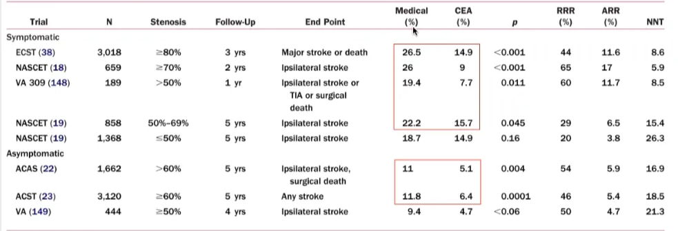 ACAS = Asymptomatic Carotid Atherosclerosis Study; ACST = Asymptomatic Carotid Surgery Trial; ARR = absolute risk reduction; CEA = carotid endarterectomy; ECST = European Carotid Surgery Trial; NASCET = North American Symptomatic Carotid Endarterectomy Trial; NNT = needed to treat; RRR = relative risk reduction; TIA = transient ischemic attack; VA = Veterans Affairs.