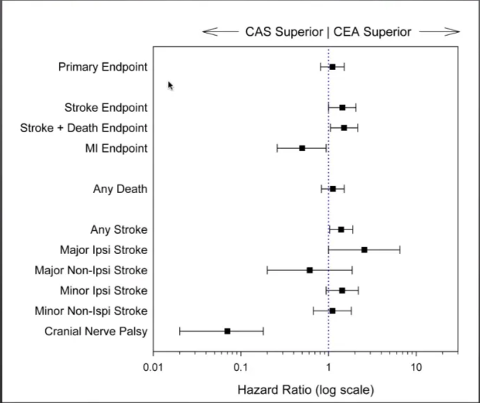 Hazard ratio for Endpoints