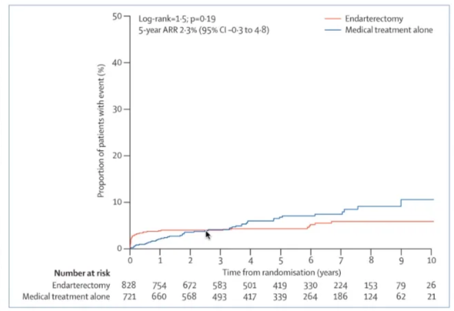 Effect of carotid endarterectomy compared with best medical treatment alone in 1980s and early 1990s on risk of disabling or fatal ipsilateral ischaemic or operative stroke and operative death in patients with recently symptomatic 50–69% carotid stenosis. Reproduced from reference 1. ARR=absolute reduction in risk.