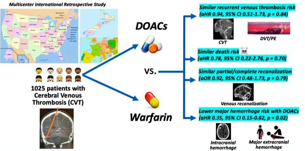 Direct Oral Anticoagulants vs. Warfarin in the Treatment of Cerebral Venous Thrombosis (ACTION-CVT): a multicenter international study 