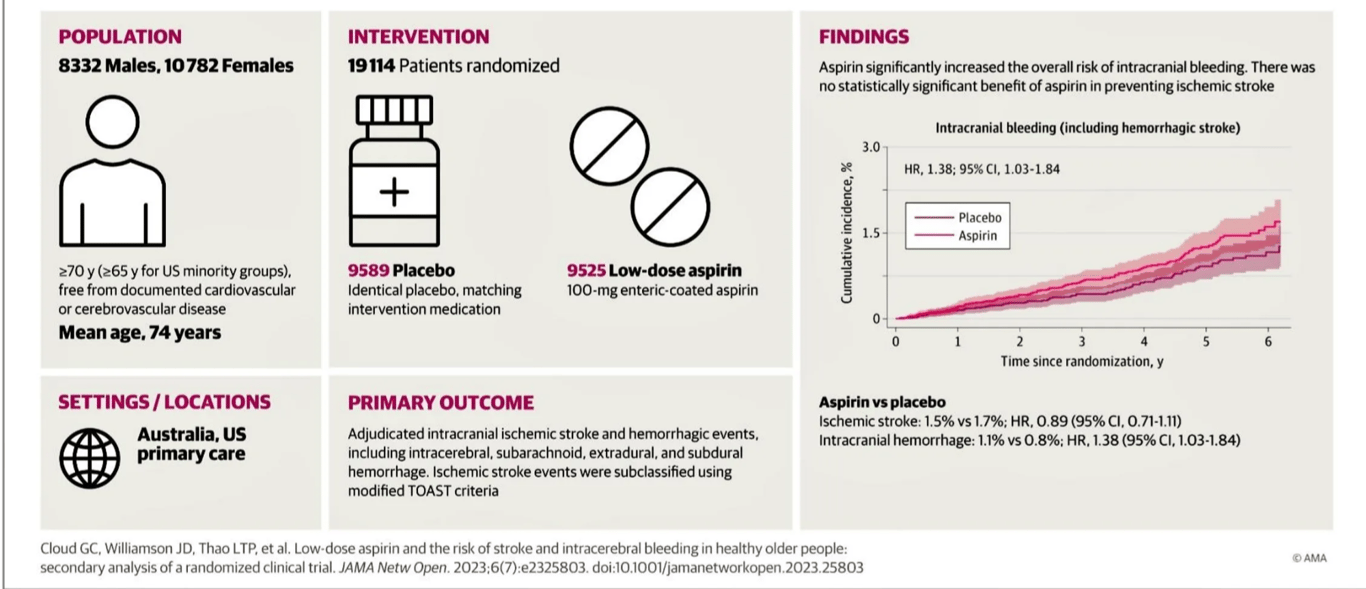 Low does aspirin and risk of stroke and intracerebral bleeding in healthy older people