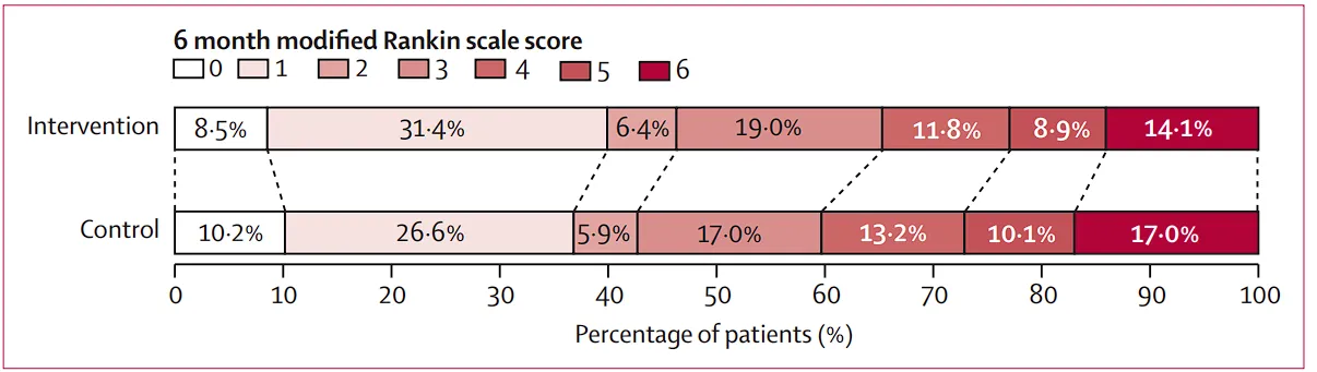 Functional outcome at 90 days in the care bundle and usual care groups, according to scores on the mRS. Raw distribution of scores on the mRS at 90 days. Scores on the mRS range from 0 to 6, with 0 indicating no symptoms, 1 indicating symptoms without clinically significant disability, 2 indicating slight disability, 3 indicating moderate disability, 4 indicating moderately severe disability, 5 indicating severe disability, and 6 indicating death. There was a significant difference between the care bundle group and usual care group in the overall distribution of scores (common odds ratio, indicating a lower odds of worse global function outcome on the mRS, 0·86 [95% CI 0·76–0·97]; p=0·015). mRS=modified Rankin Scale.