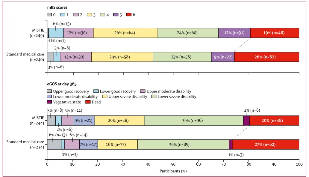 mRS and eGOS scores 365 days after stroke in the modified intention-to-treat analysis set. mRS scores range from 0 (no disability) to 6 (death). eGOS scores range from 8 (upper good recovery) to 1 (death). 110 (44%) of 249 patients in the MISTIE group and 100 (42%) of 240 patients in the standard medical care group had an mRS score of 3 or less 365 days after stroke. 139 (56%) of 249 patients in the MISTIE group and 140 (58%) of 240 patients in the standard medical care group had an mRS score of 4–6 365 days after stroke. mRS scores were missing for 10 of 499 patients: six patients were lost to follow-up and four patients withdrew. 94 (39%) of 244 patients in the MISTIE group and 84 (36%) of 234 patients in the standard medical care group had achieved eGOS scores of 4–8 (upper severe disability to upper good recovery) 365 days after stroke, and 150 (61%) patients in the MISTIE group and 150 (64%) patients in the standard medical care group had eGOS scores of 1–3 (lower severe disability to death) 365 days after stroke. eGOS scores were missing for 21 of 499 patients, of whom 11 completed the study with no eGOS reported, six were lost to follow-up, and four refused further participation. Detailed ordinal measures for mRS and eGOS are shown in the appendix. mRS=modified Rankin Scale. eGOS=extended Glasgow Outcome Scale.