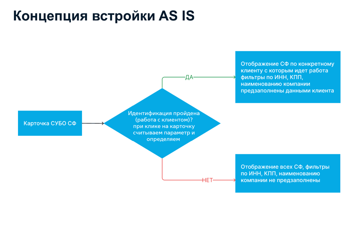 Процесс авторизации по клиенту не является обязательным параметром, пользователю всегда доступны все данные клиентов. 