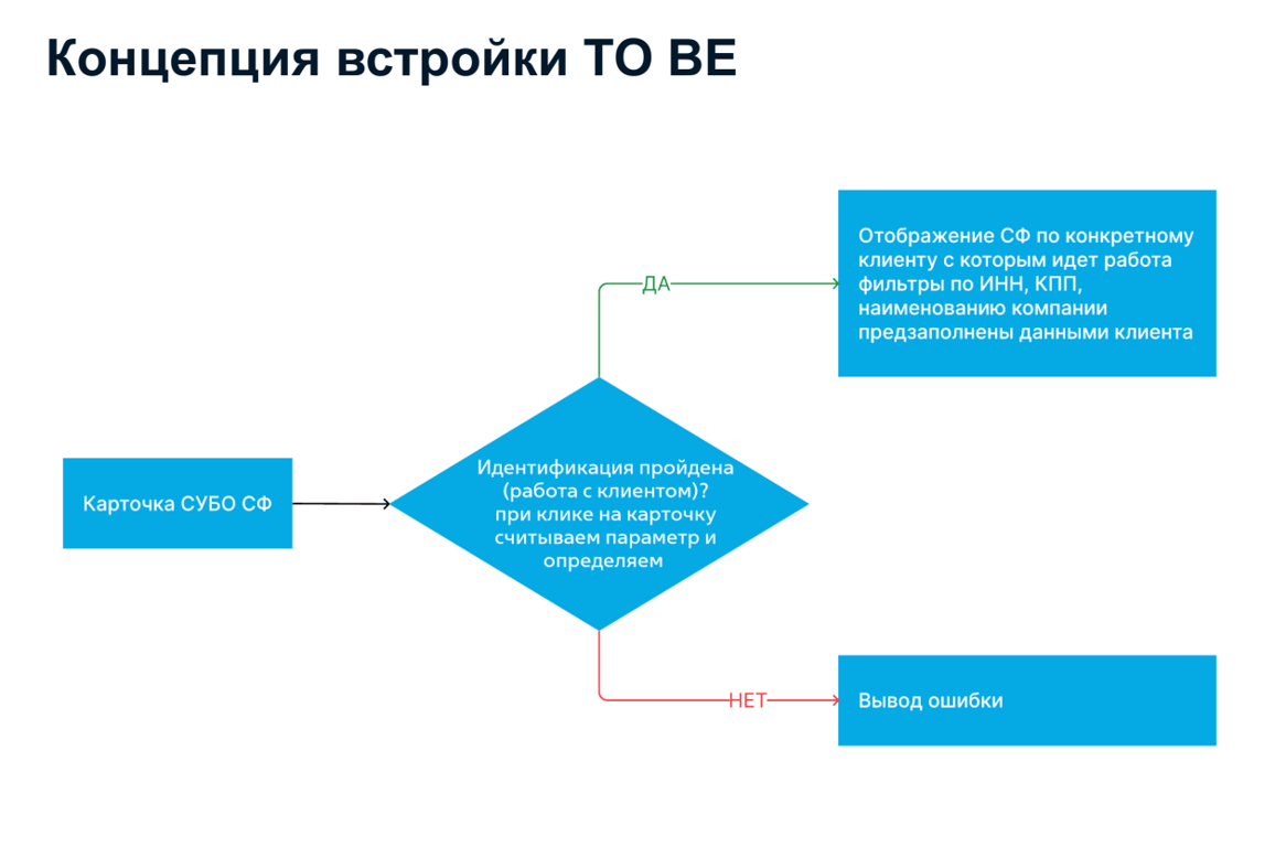 Процесс авторизации по клиенту является обязательным параметром, пользователю доступен только клиент, обратившийся в ТП.