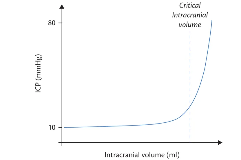 Relationship between intracranial volume and pressure. Reproduced from Catherine Spoors and Kevin Kiff, Training in Anaesthesia, Oxford University Press, Oxford, UK, Copyright © 2010. By permission of Oxford University Press.
