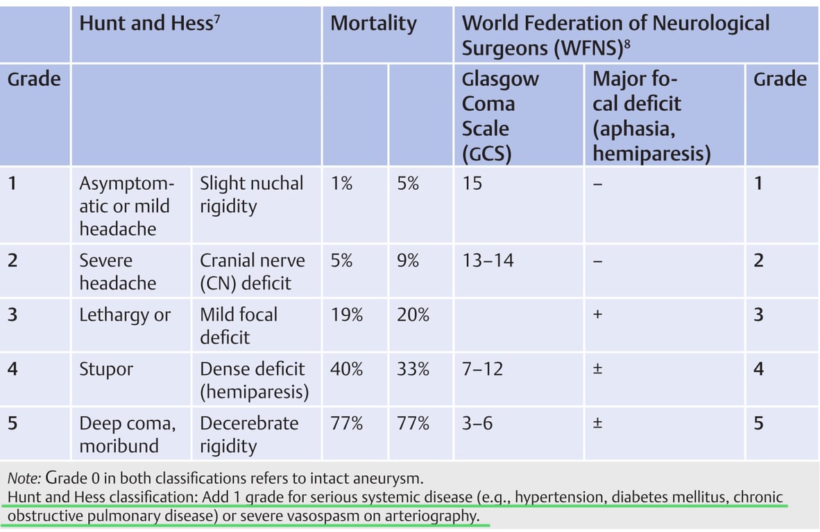 Grade 2 3 4 5 Hunt and Hess7 7-12 Mortality World Federation of Neurological Surgeons (WFNS)8 Slight nuchal rigidity Cranial nerve (CN) deficit Mild focal deficit Dense deficit (hemiparesis) Decerebrate rigidity 1% 5% 19% 40% 77% 5% 9% 20% 33% 77% Glasgow Coma Scale (GCS) 15 13-14 3—6 Major fo- cal deficit (aphasia, hemiparesis) Asymptom- atic or mild headache Severe headache Lethargy or Stupor Deep coma, moribund Grade 2 3 4 5 Note: Grade 0 in both classifications refers to intact aneurysm. Hunt and Hess classification: Add 1 qrade for serious systemic disease (e.q.,bypertension, diabetes mellitus, chronic obstructive pulmonary disease) or severe vasospasm on arterioqraphy. 