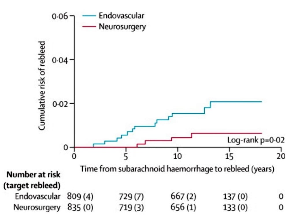 0-06 0-04 % 0-02 — Endovascular — Neurosurgery 5 Log-rank pzO•02 10 15 20 Time from subarachnoid haemorrhage to rebleed (years) Number at risk (target rebleed) Endovascular Neurosurgery 809 (4) 835 (0) 729 (7) 719 (3) 667 (2) 656 (1) 133 (0) 