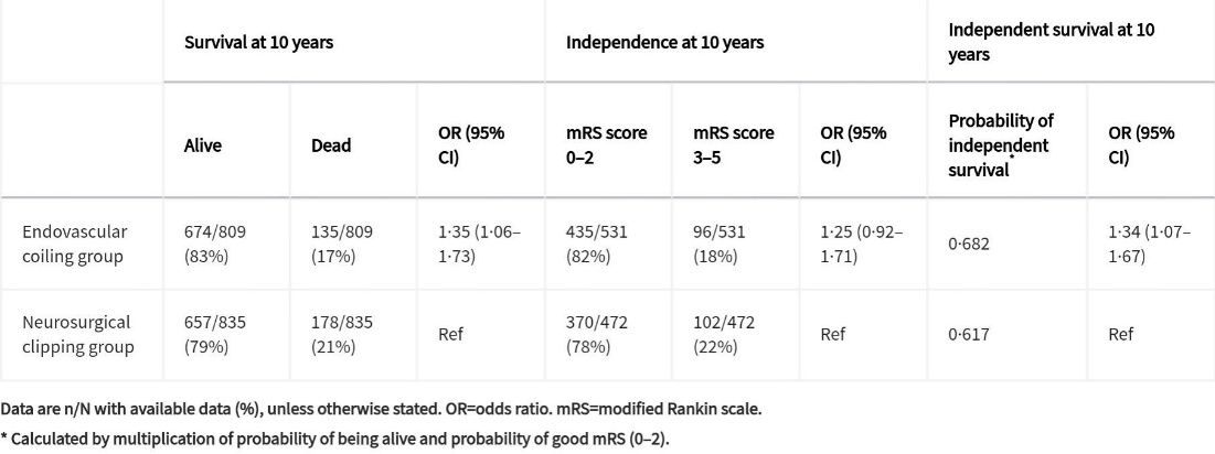 Independent survival at 10 Survival at 10 years Independence at 10 years Endovascular coiling group Neurosurgical clipping group Alive 674/809 (83%) 657/835 (79%) Dead 135/809 (17%) 178/835 (21%) OR (95% 1•35 (1•06- 1•73) Ref mRS score 0-2 435/531 (82%) 370/472 (78%) mRS score 96/531 (18%) 102/472 (22%) OR (95% 1•25 (0•92- 1•71) Ref years Probability of independent survival 0•682 0•617 OR (95% 1•34 (1•07- 1•67) Ref Data are n/N with available data (%), unless otherwise stated. OR=odds ratio. mRS=modified Rankin scale. * Calculated by multiplication of probability of being alive and probability of good mRS (0-2). 
