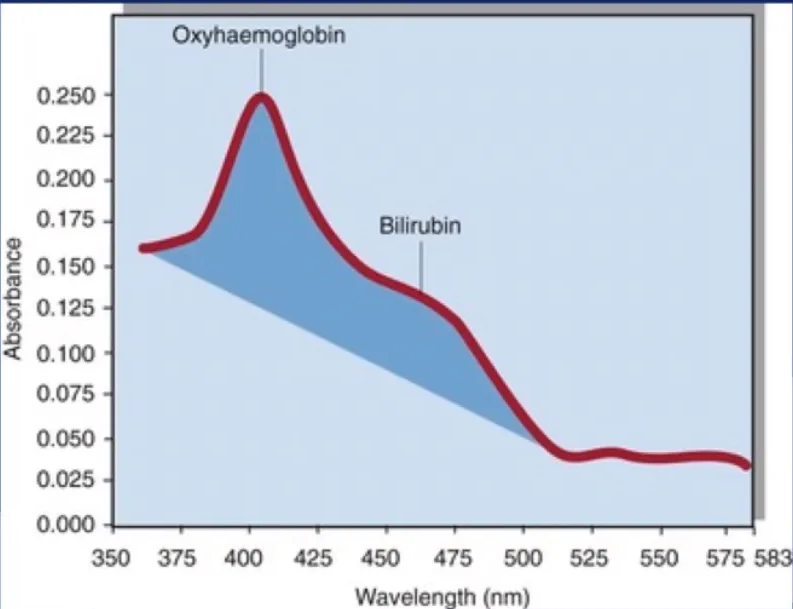 Oxyhaemoglot»n 0,250 0.225 0200 0.175 0.150 0125 o. 100 0.075 0050 0025 0.000 350 375 400 425 Bilirubin 450 475 500 Wavelen nm 525 550 575 