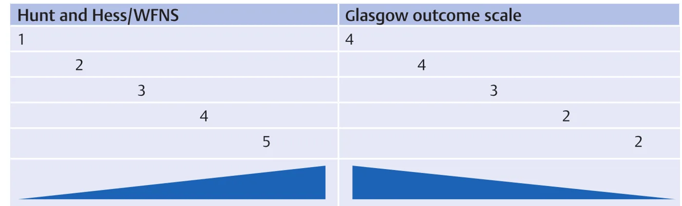 SAH Grades versus Glasgow outcome scale (Table 3.1 h) unt and Hess/WFNS Glasgow outcome scale 