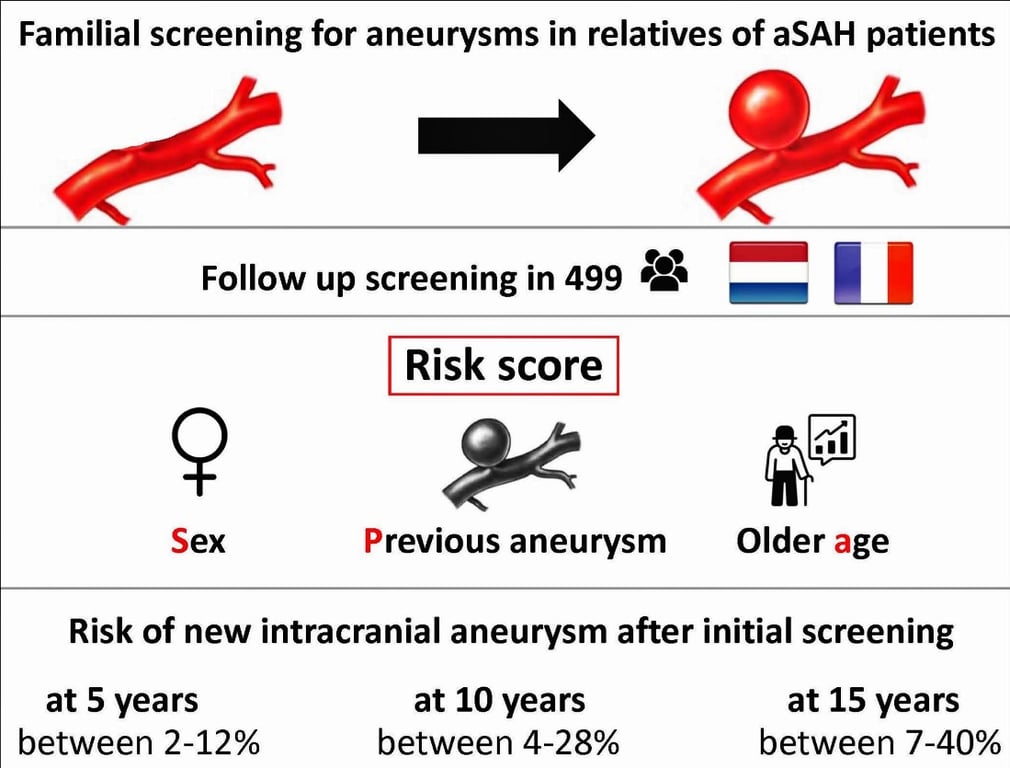 Familial screening for aneurysms in relatives of aSAH patients Follow up screening in 499 Risk score 9 Sex Previous aneurysm Older age Risk of new intracranial aneurysm after initial screening at 5 years between 2-12% at 10 years between 4-28% at 15 years between 7-40% 