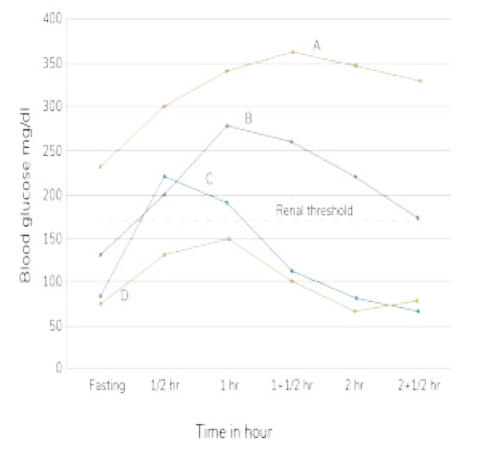 A: Severe DM
B: Moderate DM
C: LAG curve → seen in early diabetes, hyperthyroidism.
D: normal response to an OGTT
