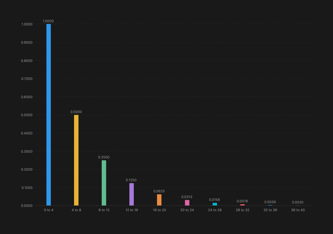 Halvings - Tock Reward