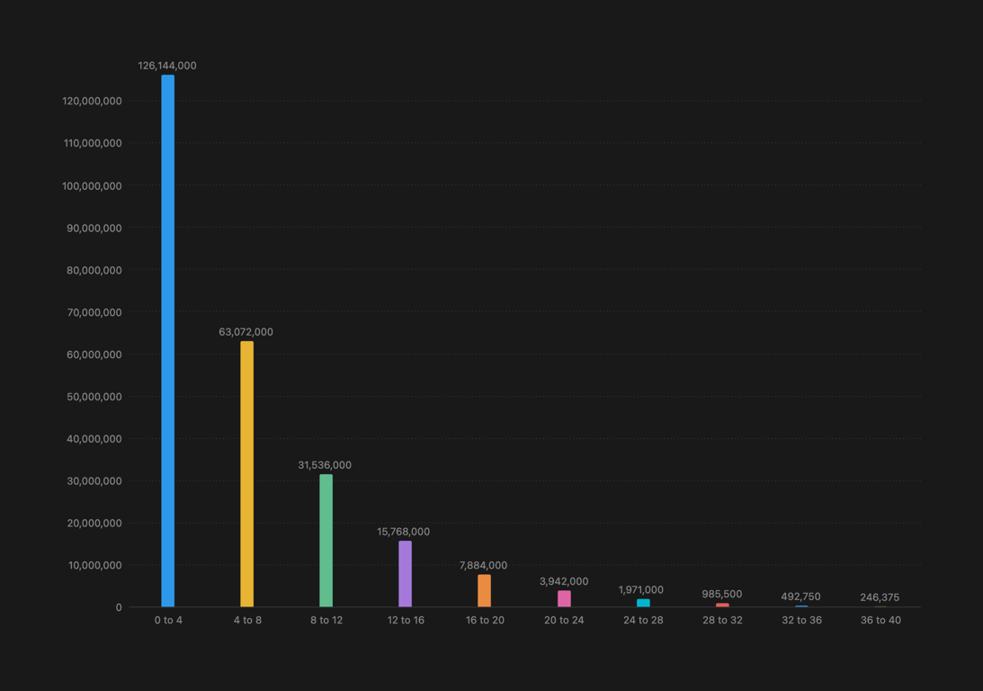 Halvings - VNET Minted