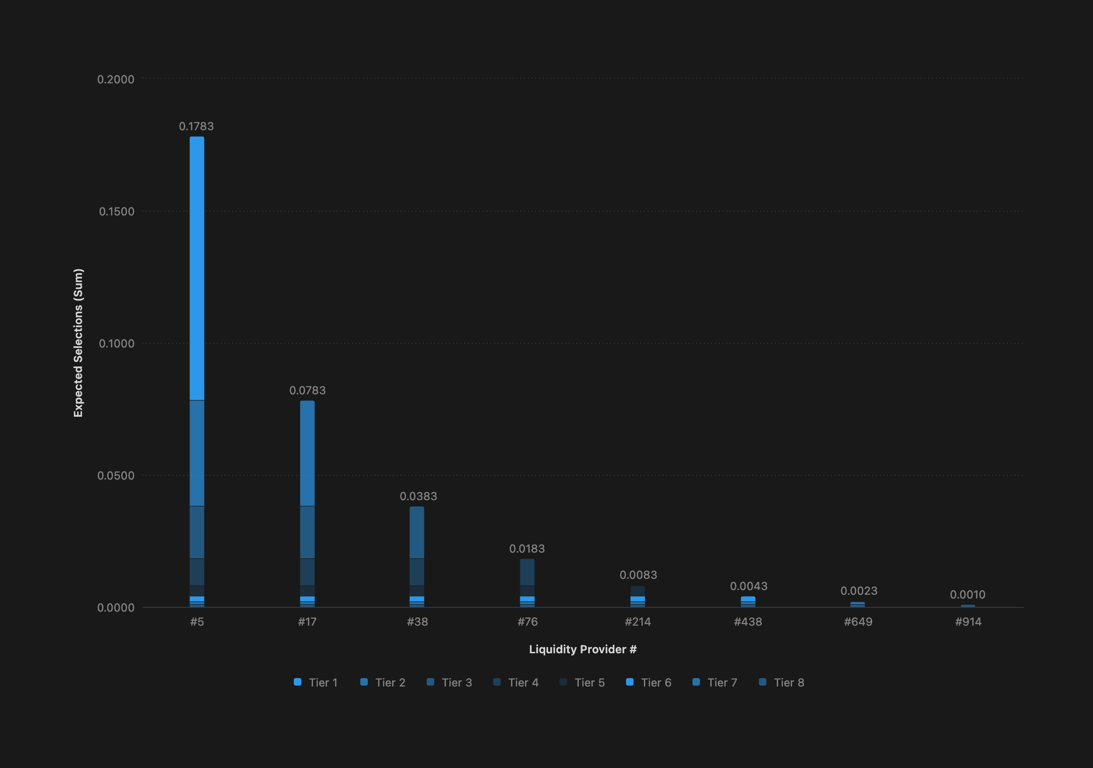 Per Provider - Stacked