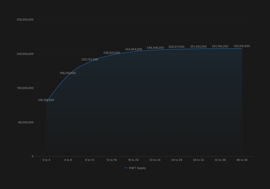 Halvings - VNET Supply