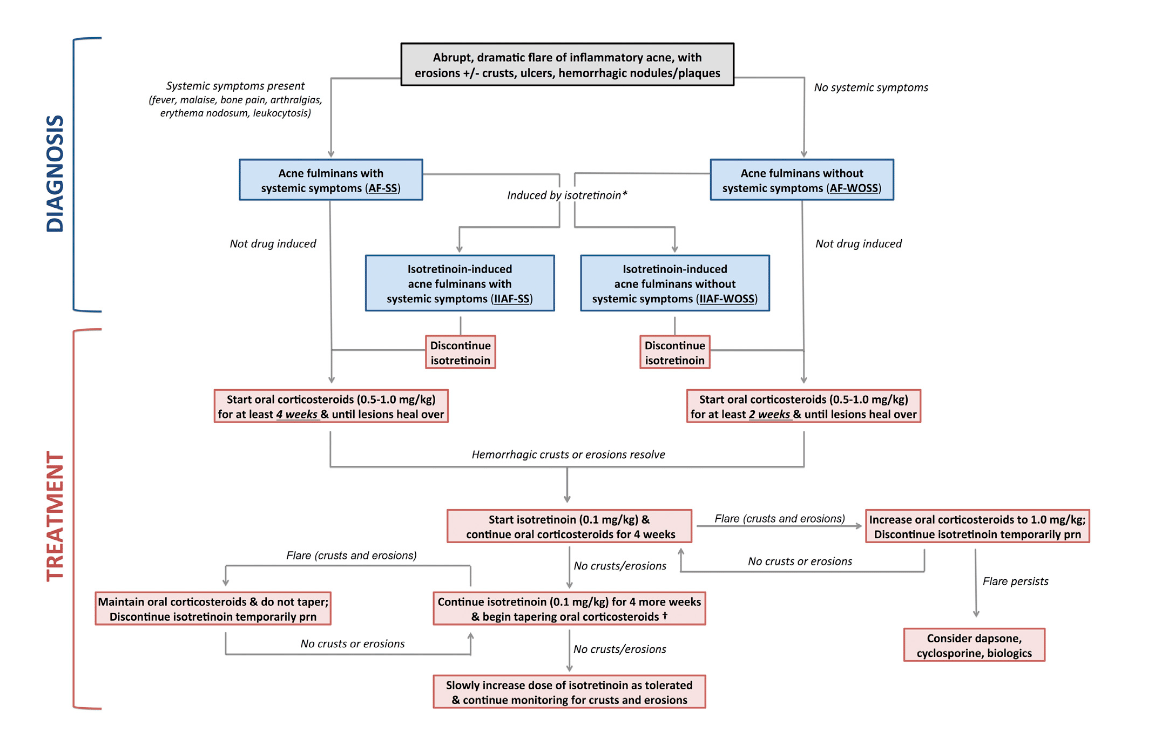 Evidence-based recommendations for the management of acne fulminans and its varians (JAAD)