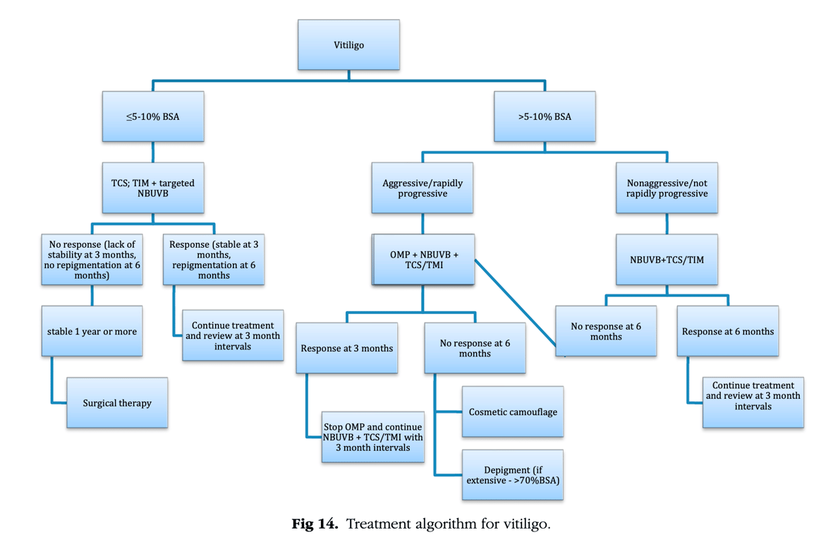 Current and emerging treatments
for vitiligo (JAAD)