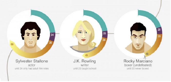 Il n’est jamais trop tard pour réussir…