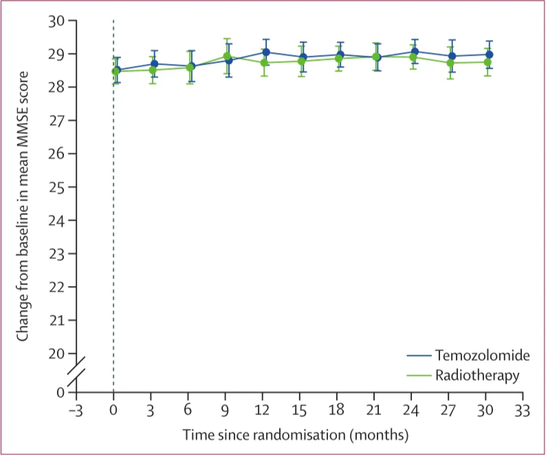 o 30 29 28 27 26 25 24 23 22 21 20 -3 — Temozolomide — Radiotherapy 12 15 18 21 24 27 30 33 Time since randomisation (months) Figure 3: Changes from baseline in MMSE scores Error bars are 99% Cls. NO significant difference was found between radiotherapy and temozolomide in the longitudinal and overall analysis or at anytimepoint (p=o.47). O months is the baseline. MMSE=Mini-Mental State Examination. 
