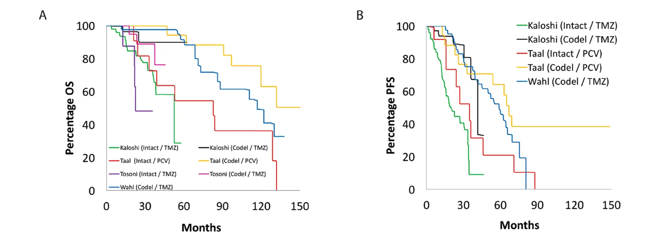 100 80 0 60 40 —oloshi (Intact /TMZ) 20 —Taal pcv) —Town i (Intact TMZI o —Kaloshi (Codel / TMZ) —raal / pcv) —Tosoni / TMZ) 150 100 80 60 40 20 o —Kaloshi (Intact / TMZ) —Kaloshi (Codel / TMZ) —Taal (Intact / PCV) —Taal (Codel / PCV) —wahl (codel / TMZ) Wahl Cod el 30 60 90 120 30 60 90 Months 120 150 Months Figure 2: Overall and progression-free survival based on Ip/19q status. Kaplan-Meier curve showing superimposed studies that assessed (A) overall and (B) progression-free survival of their patients with low-grade glioma based on Ip/19q status. "Intact" and "codel" refer to intact and co-deleted chromosome Ip and 19q status. 