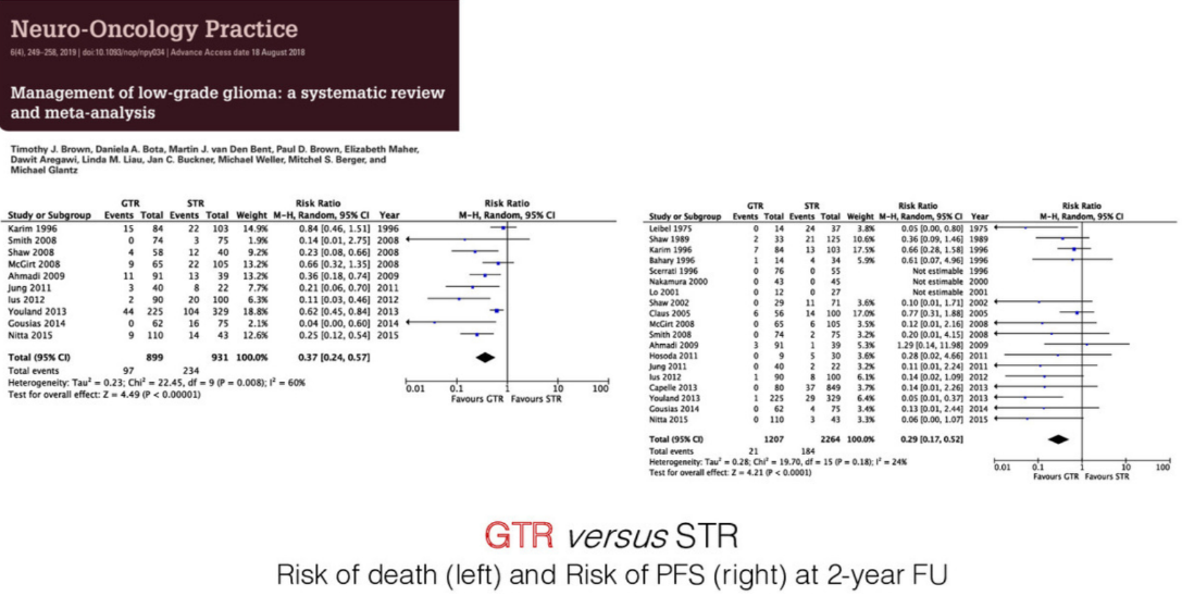 Neuro-Oncology Practice Management of low-grade glioma: a systematic review and meta-analysis J. Brown. A. BOO. J. Den Bent. PRA D Brown. M. Lin C Budn•c W&r. S. Karim Smith ZC08 Shaw 2008 2008 Ahm" 2M9 Jmq 201 i lus 2012 2013 2014 Nitta Toul CO Total Events 0 4 9 11 44 0 9 Total 74 58 65 91 40 90 225 62 Events 12 22 13 20 104 Total 103 40 IOS 39 100 329 75 43 931 13.2* 13.2% 0.84 10.46. 1.511 2.751 0.23 to.oe. 0.661 0.66 1.351 0.36 10.18.0.741 0.21 to.%. 0.701 0.11 10.03.0.461 0.62 0.04 tom. 0.601 0.25 10.12, 0.541 L3710.24. 1996 2M•9 2012 2014 Risk CTR 1.89 2012 2013 0 o O 0 0 0 0 0 43 12 29 40 us 62 24 13 11 14 101 IOS 30 22 849 17. B 3.Ss - 0.23: Chi* - 22.45. d' - 9 - 0.000: - Test effect Z • 4.49 (P 0.00001) STR mos o." 10.28. 1.581 no nor. 1.881 0.2010.01.4. p.02. 1." DOL. o.os 2.441 ou i.on 2012 2013 Z - 4.21 GTR versus STR Risk of death (left) and Risk of PFS (right) at 2-year FU 