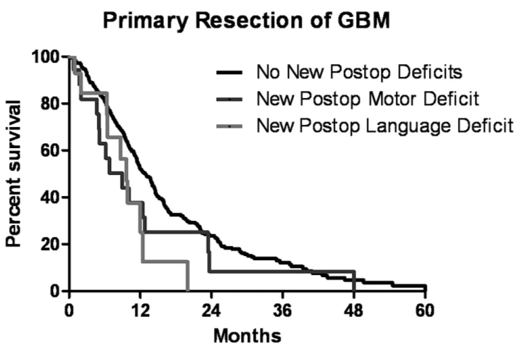 100 80 60 20 o Primary Resection of GBM No New Postop Deficits — New Postop Motor Deficit New Postop Language Deficit 12 24 36 Months 48 60 FIGURE 1 . Kaplan-Meier plot demonstrating survival after resection of glioblastoma multiforme (GBM) in patients without a new postoperative (postop) neurological deficit, with a surgically acquired motor deficit, or with a surgically acquired language deficit. Patients with a new postoper- ative motor deficit (P < 0.05) or a new postoperative language deficit (P < 0.05) experienced decreased overall survival compared with patients without a new-onset perioperative neurological deficit. TABLE 1. Median and 2-year survival in patients who acquired a new perioperative motor deficit, a new perioperative language deficit, or did not acquire a new operative-induced neurological deficit" Median 2-year survival (mo) survival (%) New perioperative motor deficit New perioperative language deficit No new perioperative deficit 9.0 9.6 12.8 8 23 