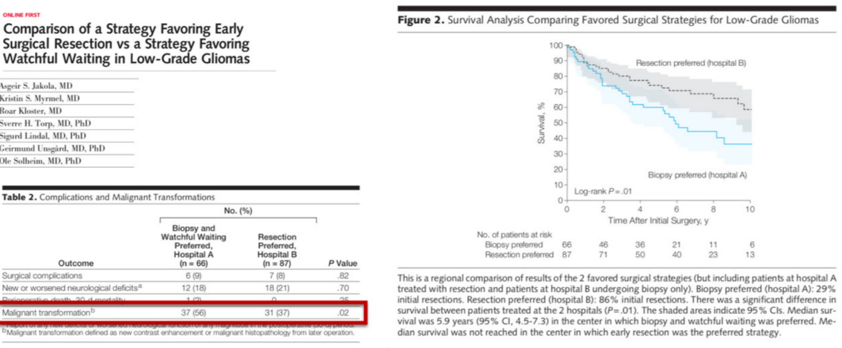 Comparison of a Strategy Favoring Early Surgical Resection vs a Strategy Favoring Watchful Waiting in Low-Grade Gliomas S. Jakob. Ml) in S. Mvrmel. Roar Kloster. 11. •r„rp. Ml'. PhD ...rd. Ml'. PhD Table 2. Cornpbcat.ons and Malignant T ransforrnabons No. Watchful Figure 2. Survival Analysis Comparing Favored Surgical Strategies for Low-Grade Gliomas g&red B) at re &cvsy 90 70 40 20 10 o 66 P — .01 2 46 71 4 6 Tine After Irit:d y 36 21 40 8 11 23 10 6 13 cangEatms New cr defcitsa ma 66) 12 H)spitd m -87) 18 (21) .82 .70 02 This is a regional comparison Of results Of the 2 favored surgical strategies (but including patients at hospital A treated With resection and patients at hospital B undergoing biopsy only). Biopsy preferred (hospital A): 29% initid resections. Resection preferred (hospital B): 86% initial resections. There was a significant difference in survival between patients treated at the 2 hospitals (P— .01 The shaded areas indicate 95% Cls. Median sur- Vival was 59 years (95% Cl. 4.5-7.3) in the center in which biopsy and watchful waibng was preferred. dian survival was not in the center in which early resection was the preferr«i strategy. 