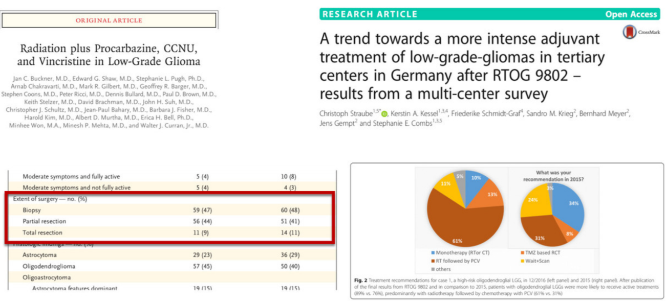 RESEARCH ARTICLE Open Access ORIGINAL ARTICLE Radiation plus Procarbazine, CCNU, and Vincristine in Low-Grade Glioma Jan C Buckner. M.D.. Edward G, Shaw. M.D.. Stephanie L. Pugh. Arnab Chakravarti. M.D.. Mark R. Gilbert. MO. Geoffrey R. Barger. M.D. MO.. Pete' RICCI. M.D. Dennis Bullard. M.D. Paul D M.D.. Ke.th Stelzer. MO.. Dawd B'achman. MO.. John H, Suh. M.D. Christopher J. Schultz, M.D. Jean-Paul Baham MO. Barbara Fisher. M.D.. Harold K•m. M.D. Albert D Murtha. MO. Enca H. Bell. Ph.D.. Minhee Won. MA. Minesh P. Mehta. M.D., and Walter J. Curran. Jr.. M.D. A trend towards a more intense adjuvant treatment of low-grade-gliomas in tertiary centers in Germany after RTOG 9802 - results from a multi-center survey Christoph Straube'S•O. Kerstin A Kessel'•yg. Fri«ierike Schrnidt-Graf, Sarxiro M. Bernhard X•'eyer2. sym*oms and Etive 0m s and not ful active Mode' ate s •tent O surgery—no Partial resection Total resection Oh godendrog%oma 59 (47) 56 (44) 11 (9) (23) (45) 10 (8) (48) (41) (11) 36 (29) so (40) Jens Gernpt2 and Stephané E. Cornbs'AS . RT b, PCV . based 2 1 _ 16 X" S Afte• Nth 