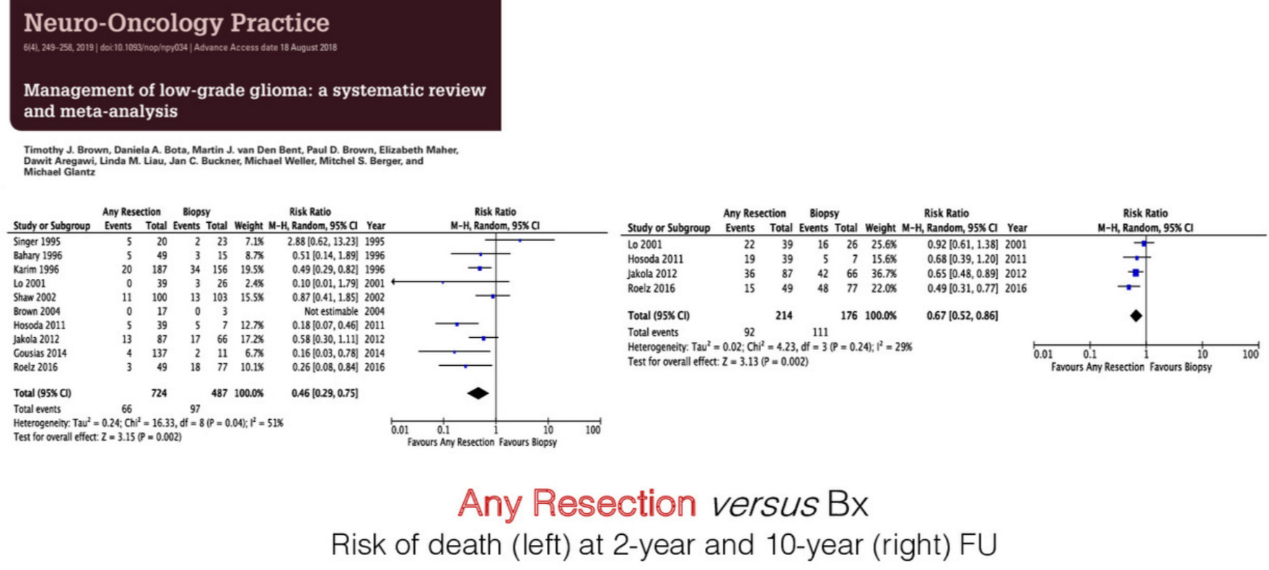 Neuro-Oncology Practice Management of low-grade glioma: a systematic review and meta-analysis J. Brown. A. BOO. Den Bent. Paul Bmwn. M. Lin S. 1996 2012 2014 2016 20 o o 20 49 39 39 87 137 49 34 13 17 23 26 103 77 487 2011 2012 2016 Emts 22 19 15 Tul 39 39 87 49 22B Risk R.aüm. O 092 2001 039, 1.201 2011 2012 2016 0.671152, 12.Ä 17B 2.01162.13.231 1995 0.51014. 0.4910.29.0.21 110001.1.791 2Nl or 10.41.1.89 2004 11810.07.146 2011 0.58030. LIU 2012 2014 0.2610.08. o." 2016 16 26 42 48 77 176 • 0.02; • 4.23. 3 2B Test for o.rueffectz.incp.o.m Any Resection versus BX 0.1 10 • cya • 1633. d 51S Risk of death (left) at 2-year and 10-year (right) FU 