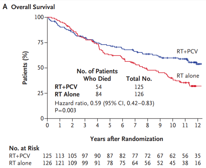 A Overall Survival 100 75 50 25 o No. at Risk RT+PCV 125 RT alone 126 RT+PCV RT alone NO. of Patients Who Died Total No. RT+PCV 54 125 RT Alone 84 126 Hazard ratio, 0.59 (95% Cl, 0.42-0.83) P-o.003 2 105 3456 Years after Randomization 113 121 97 99 90 91 87 78 82 75 77 64 72 56 67 52 10 62 45 11 56 38 12 35 16 