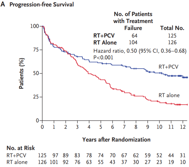 A Progression-free Survival 126 101 100 75 50 25 o NO. at Risk RT+PCV 125 RT alone No. of Patients with Treatment Failure RT+PCV 64 RT Alone 104 Total No. 125 126 Hazard ratio, 0.50 (95% Cl, 0.36-0.68) P<O.OOI RT+PCV RT alone 97 2 89 92 3456789 Years after Randomization 83 76 78 63 74 55 43 67 37 62 30 59 27 10 52 23 11 44 19 12 31 10 